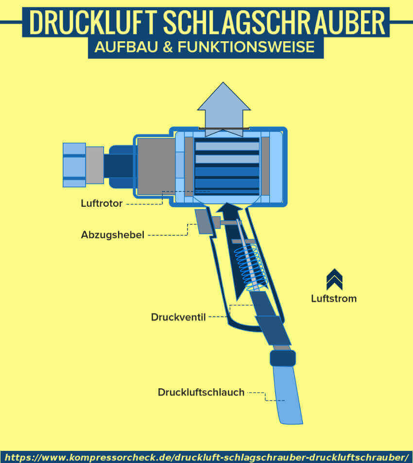 Funktionsweise und Aufbau eines Druckluft Schlagraubers Grafik zur Druckluft Schlagschrauber Funktionsweise und dem Aufbau.